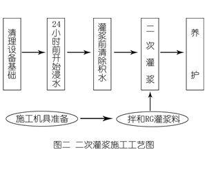 什运乡灌浆料施工工艺—文字完整版